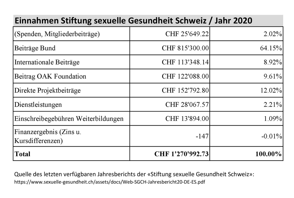 20 Jahre Fristen&quot;lösung&quot;: Relativierung unserer Menschenrechte / Gedenktag für 200`000 unschuldige Opfer