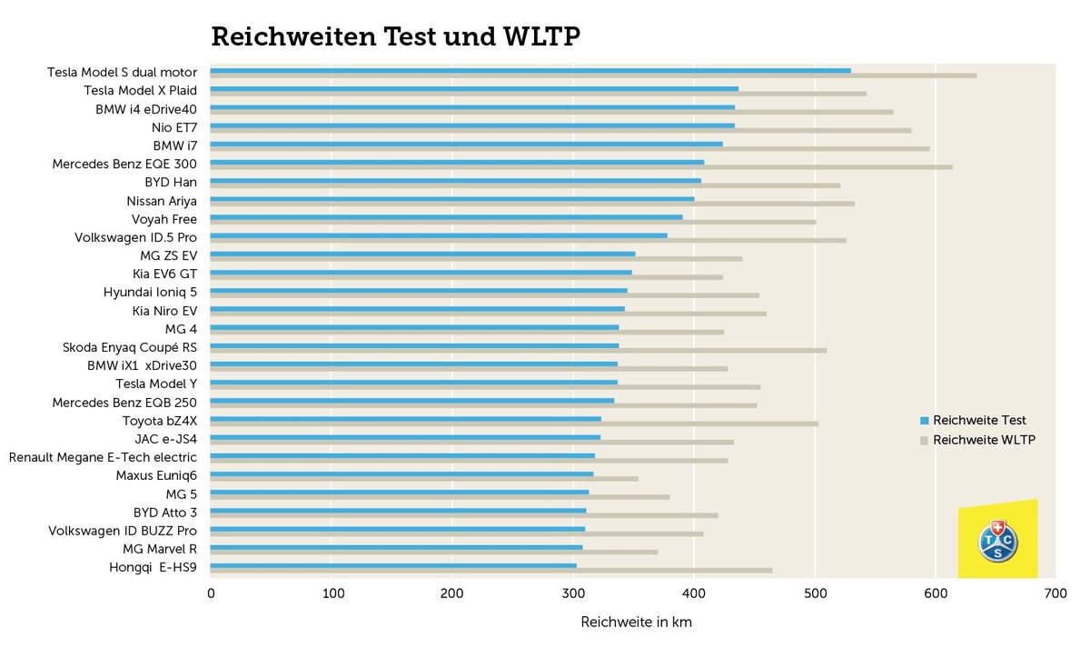 Elektroautos mit 25 Prozent weniger Reichweite im Winter-Test