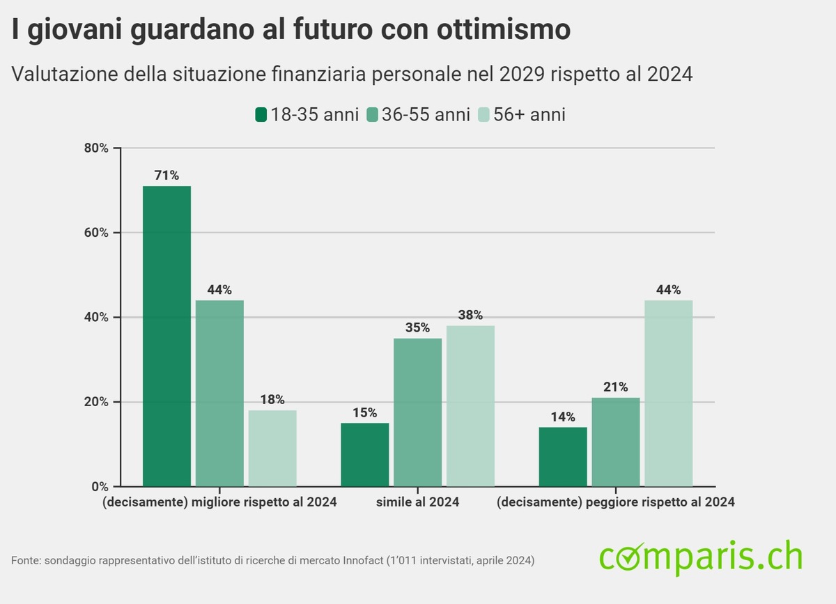 Comunicato stampa: Nonostante inflazione e cambiamenti climatici, i giovani guardano al futuro con ottimismo