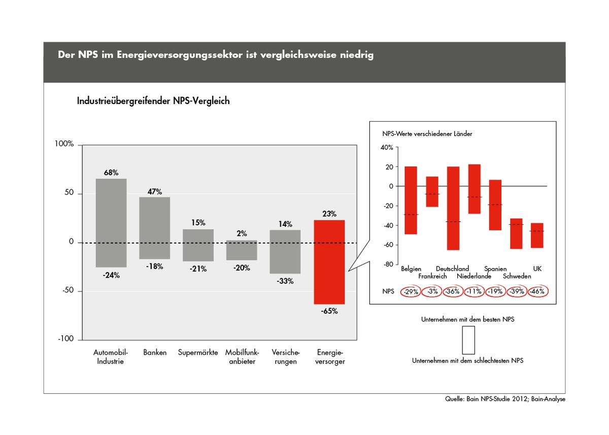 Bain-Studie zur Kundenloyalität im europäischen Energiesektor / Europas große Energieversorger in Alarmbereitschaft: Hohe Wechselbereitschaft der Kunden aufgrund neuer und lokaler Wettbewerber (BILD)