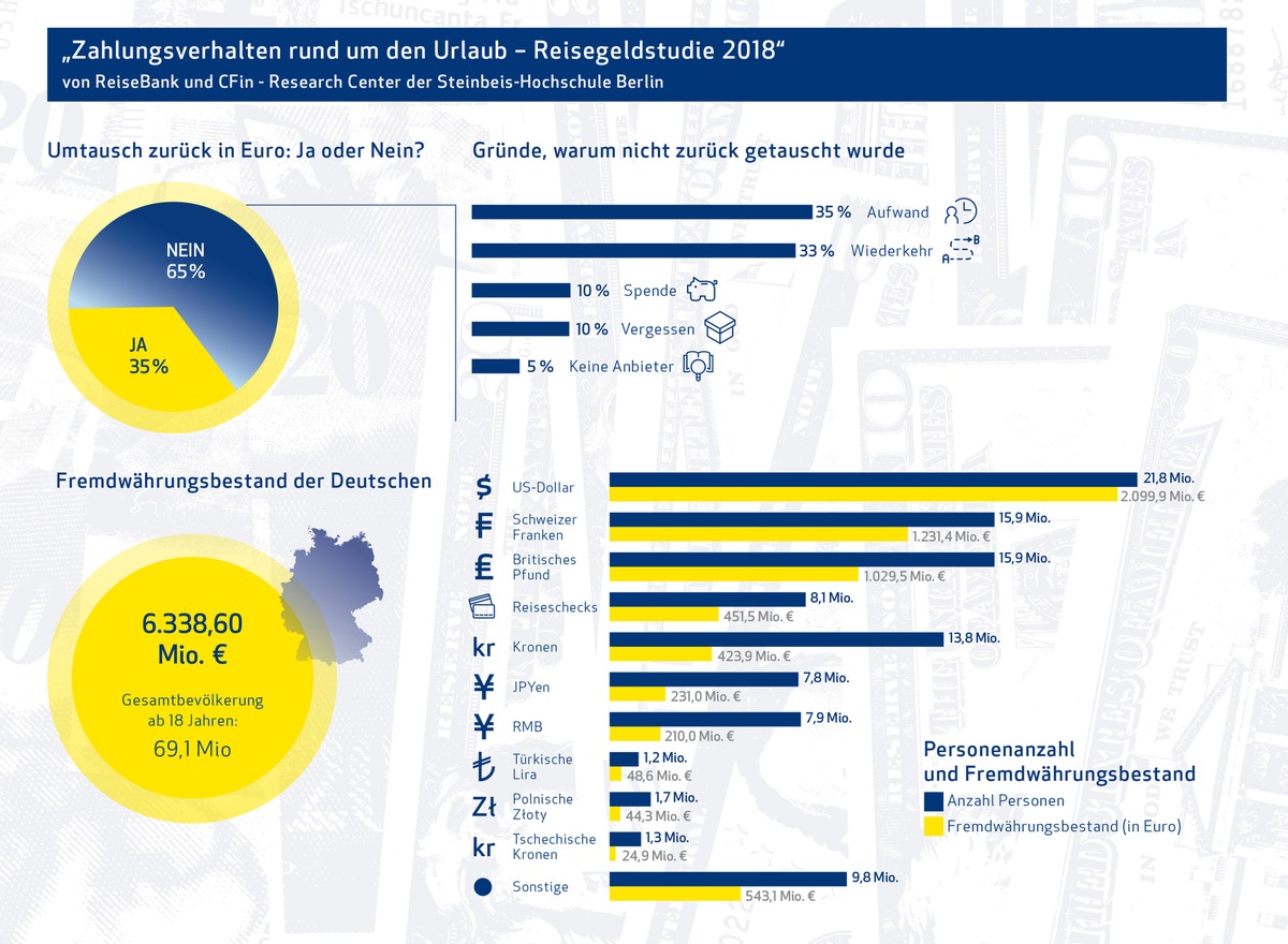 Deutsche horten Fremdwährungen und Reiseschecks im Wert von 6,3 Mrd. Euro zu Hause - das zeigt eine repräsentative Studie der ReiseBank und des CFin - Research Centers der Steinbeis-Hochschule Berlin