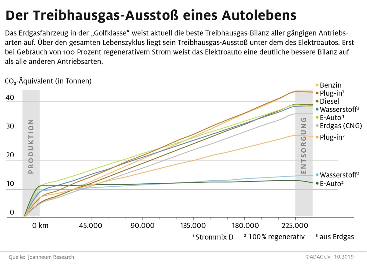 Elektroautos mit schwerem Klima-Rucksack unterwegs / 
Batterie-Produktion ist treibhausgas-intensiv / Erdgasfahrzeug mit guter Klimabilanz bei den konventionellen Antrieben