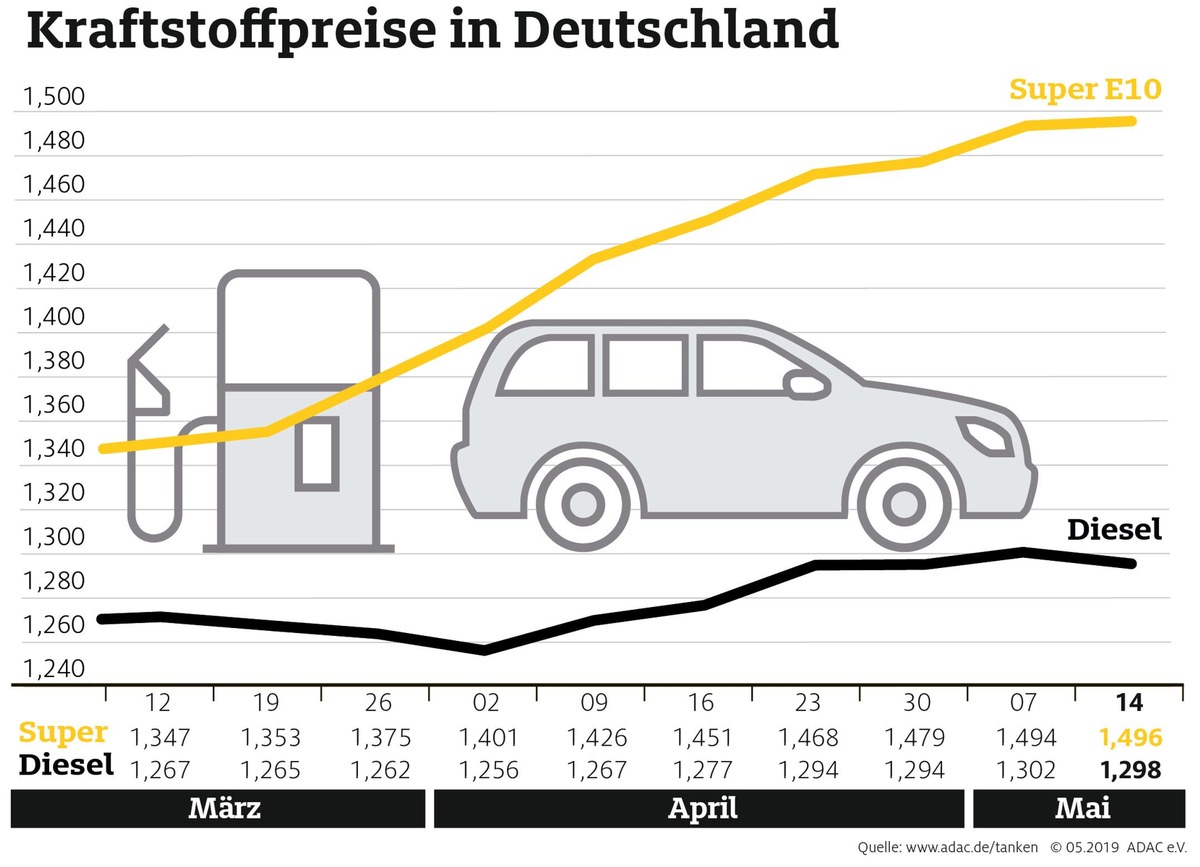 Der Preisanstieg bei Benzin geht weiter / Diesel dagegen etwas günstiger