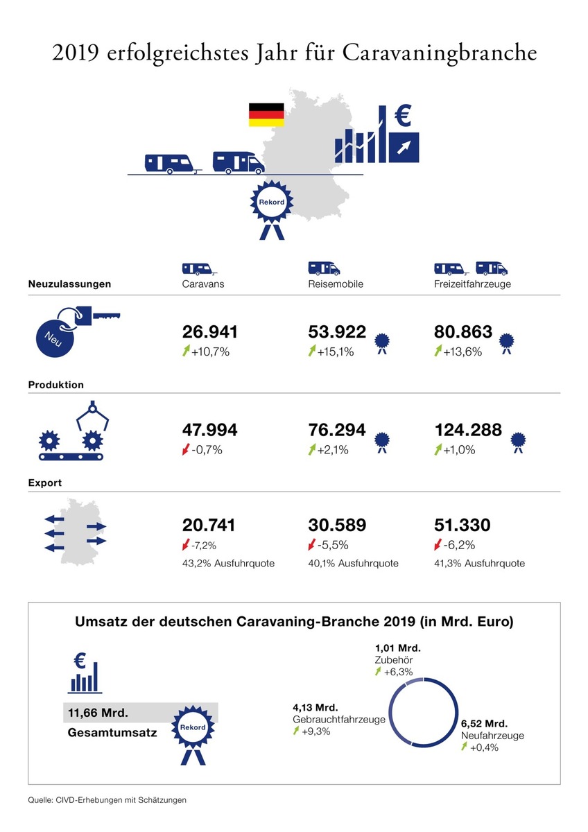 Deutsche Caravaningbranche setzt 2019 fast 11,7 Mrd. Euro um