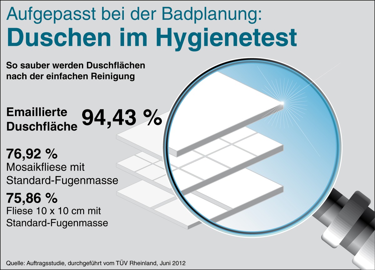 Der Schimmel duscht mit: Untersuchung stellt schlechte Hygieneeigenschaften von Fliesen und Fugen im Duschbereich fest