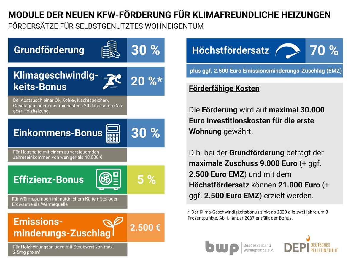 Startschuss für den Heizungstausch mit Wärmepumpe, Pellets und Solar / Jetzt Förderantrag für erneuerbare Heizung stellen!