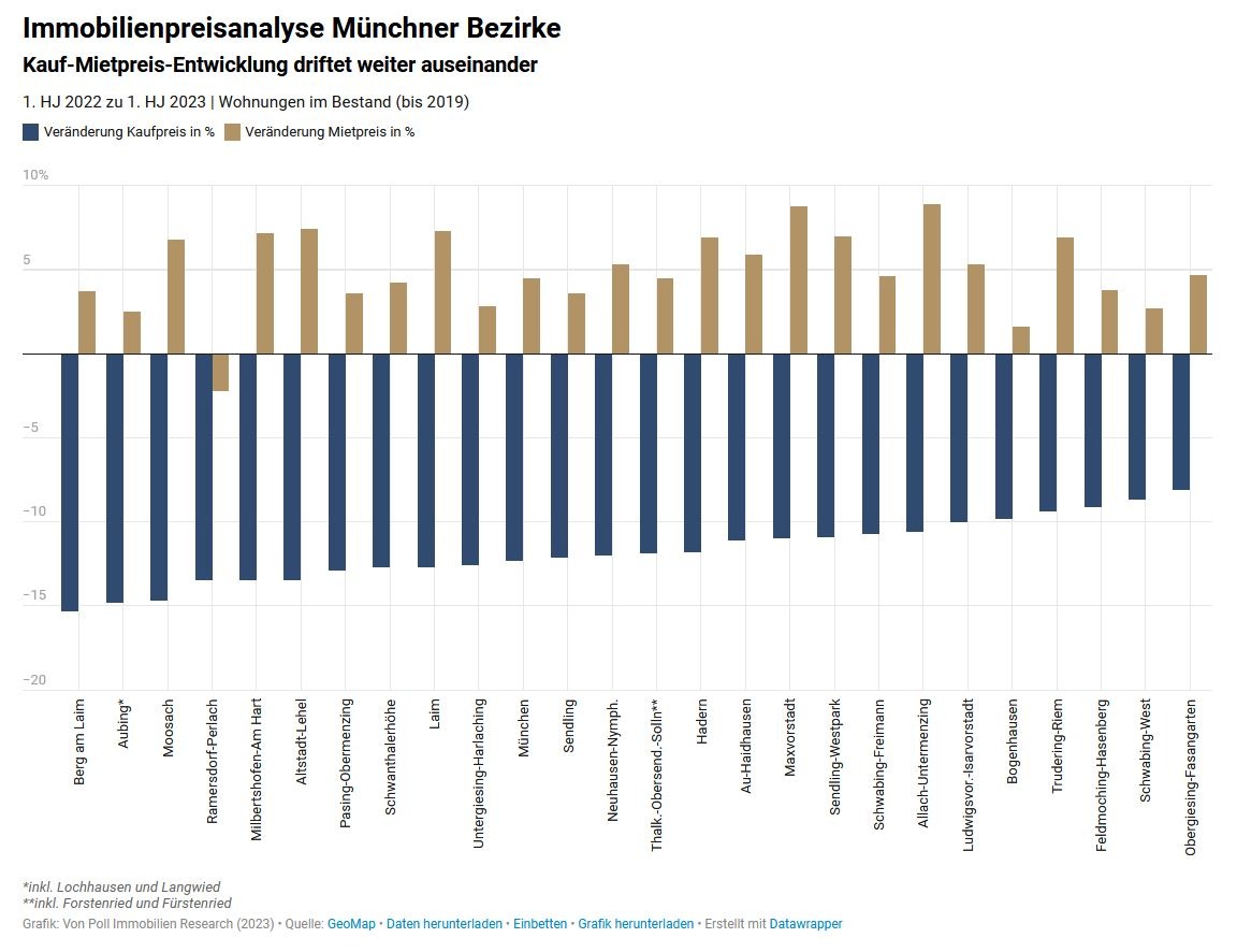 Immobilienpreisanalyse München: Kauf-Mietpreis-Entwicklung driftet weiter auseinander