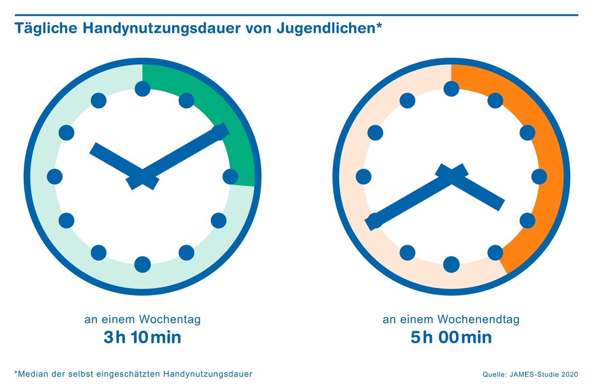 JAMES-Studie: Internetnutzung verlagert sich immer stärker aufs Smartphone