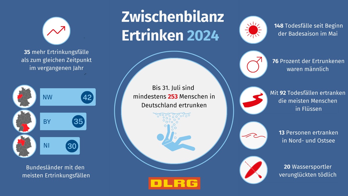 DLRG Zwischenbilanz 2024: mindestens 253 Menschen ertrunken