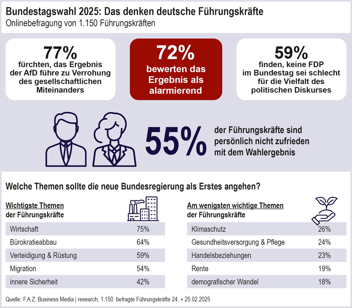 Studie: Wahlergebnis alarmiert Führungskräfte