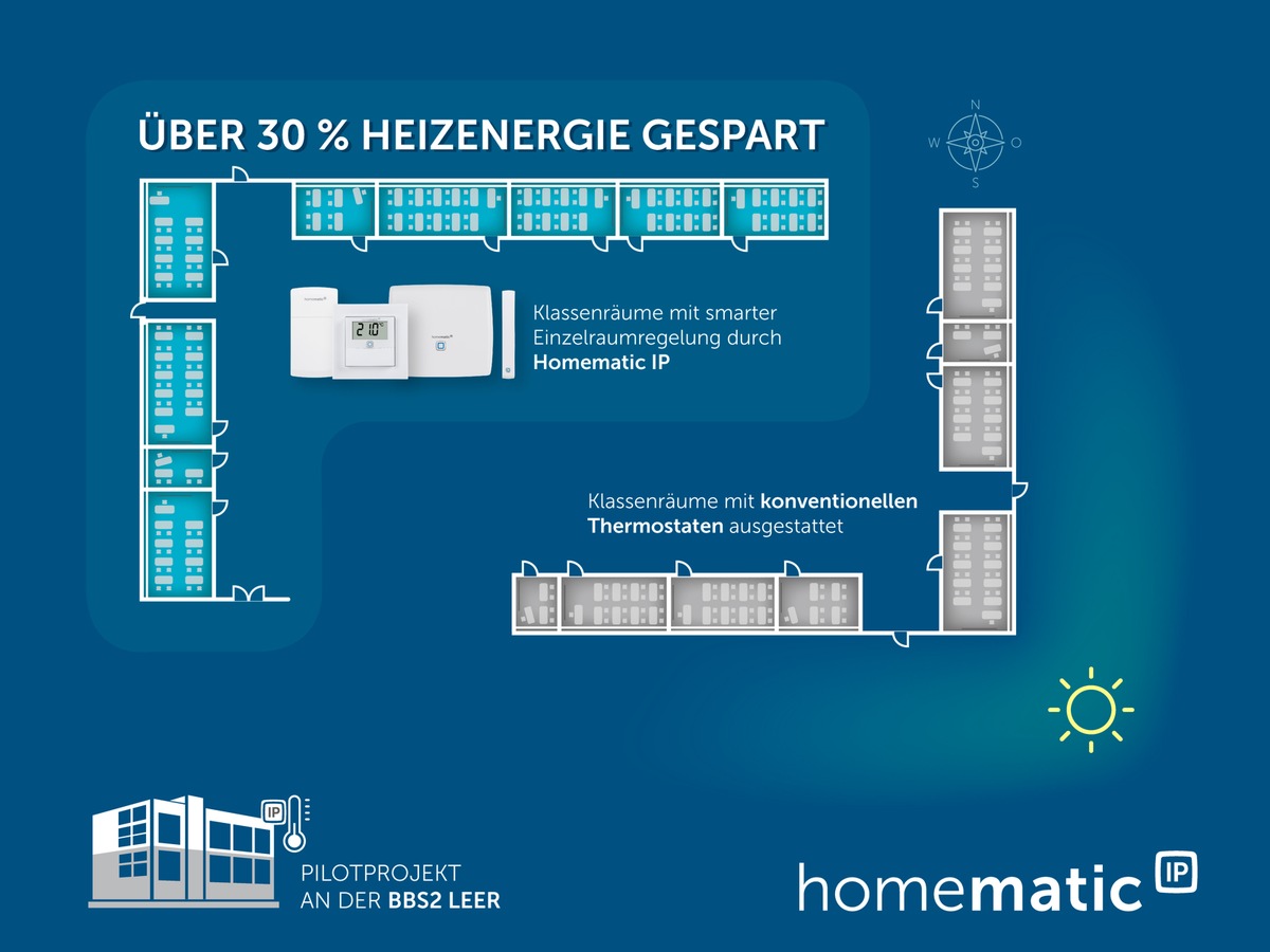 Pilotprojekt belegt hohe Energieeinsparung durch smartes Heizen / Energieverbrauch und CO2-Ausstoß deutlich reduziert