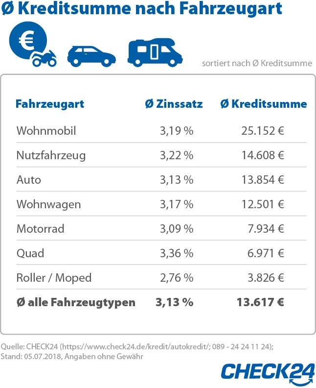 Kredite: 25.152 Euro für das eigene Wohnmobil, 3.826 Euro für den Roller