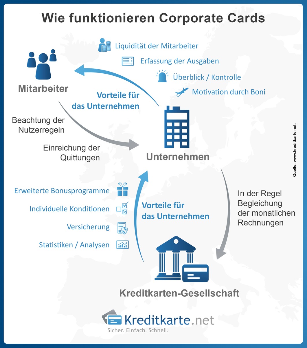 Corporate Cards: Firmenkreditkarten im Test 2015