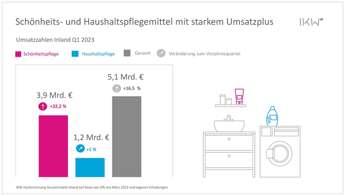 Umsatz mit Schönheits- und Haushaltspflegemitteln steigt deutlich / Gesamtumsatz steigt um 16,5 Prozent / Umsatz mit Schönheitspflegemitteln wächst um 22 Prozent / Unternehmen aber weiterhin unter Druck