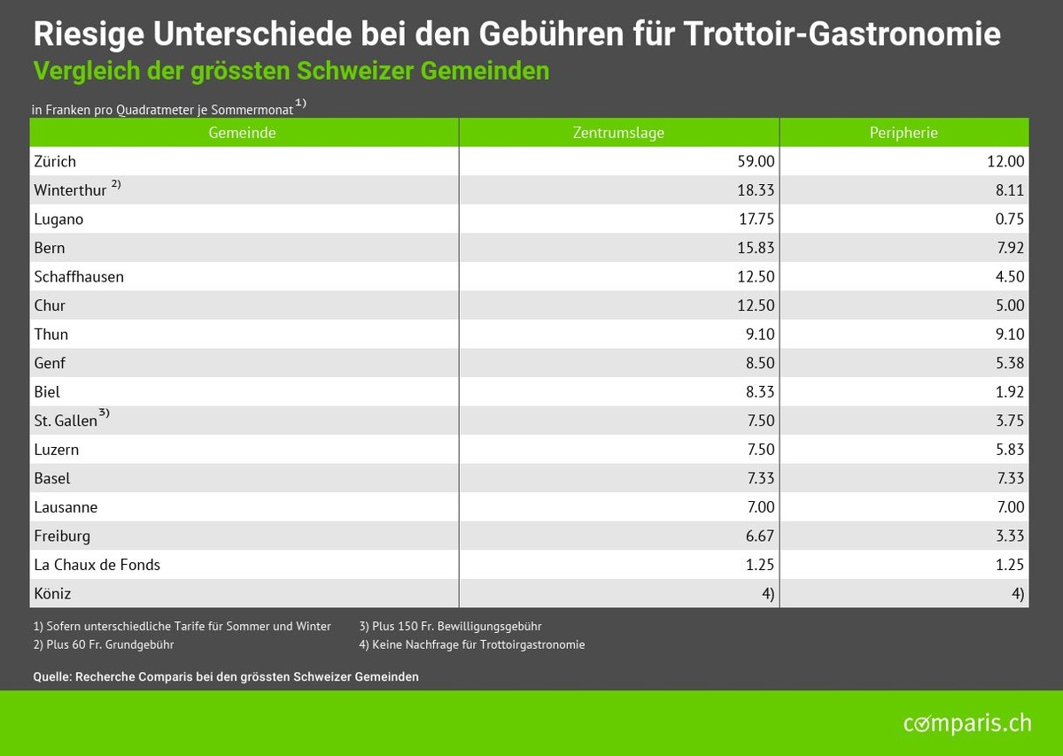 Medienmitteilung: Städte erlassen Strassenbeizen-Gebühren wegen Corona