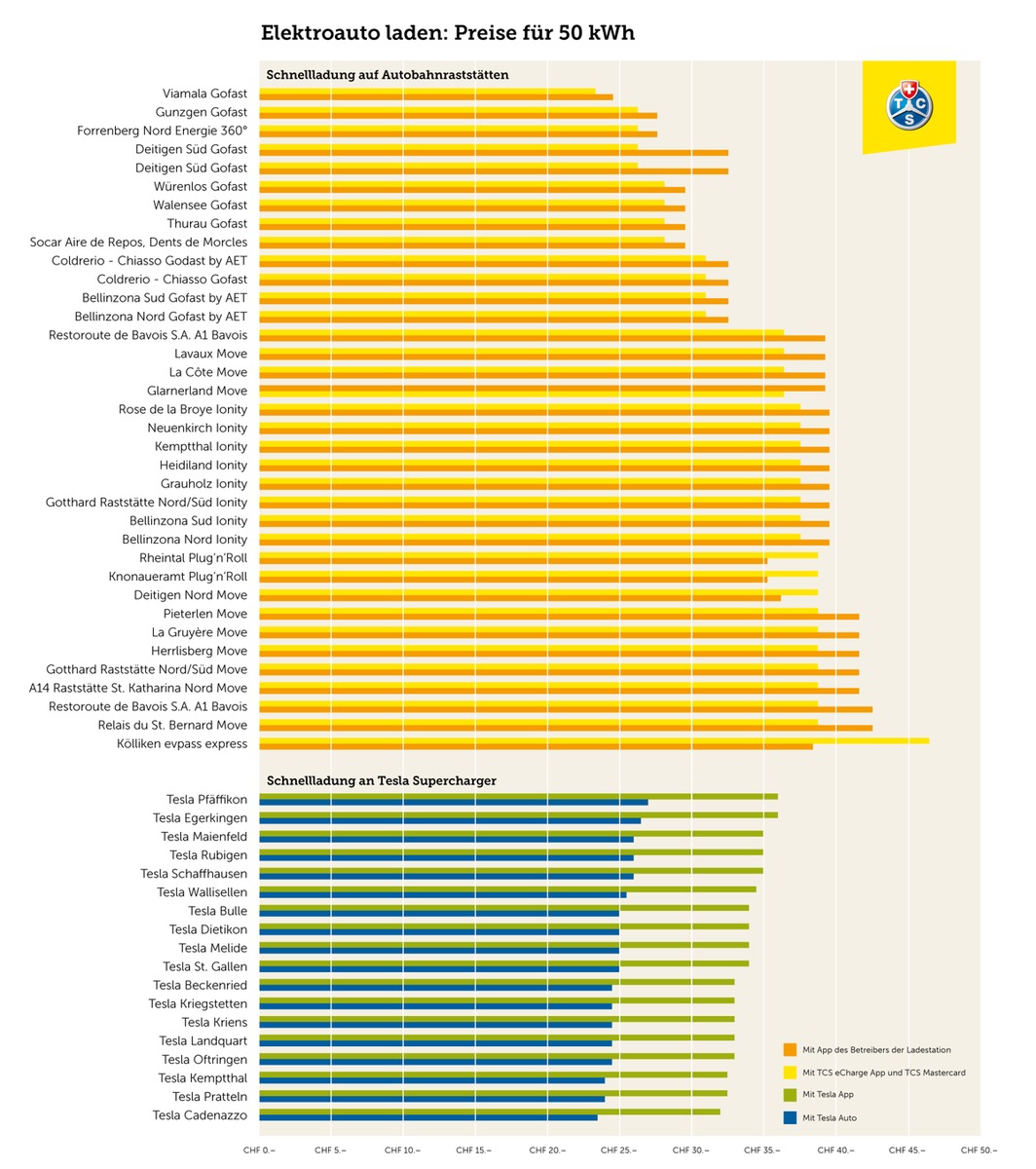 Schnelladen auf Autobahnraststätten: TCS ortet grosse Preisunterschiede und Sparpotential
