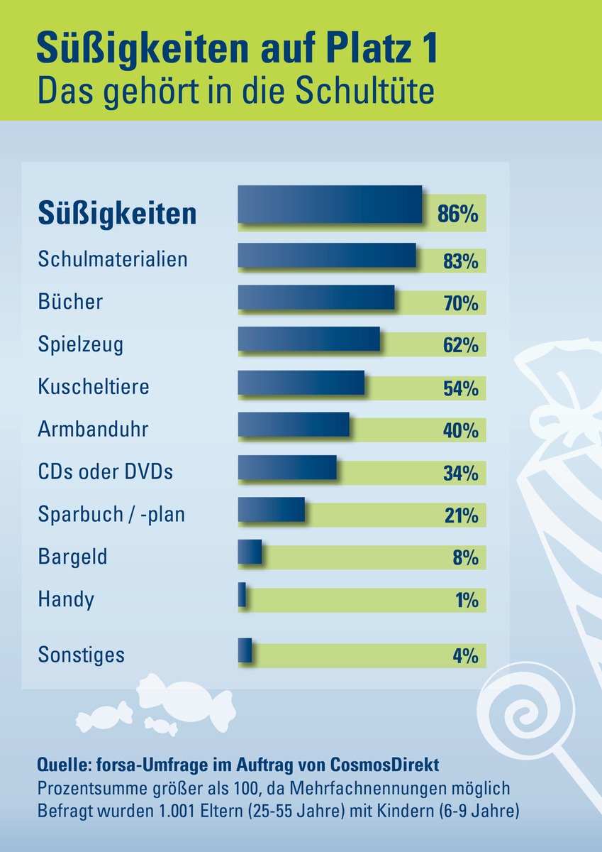 Süßigkeiten beliebter als Spielzeug: Das gehört in die Schultüte (BILD)