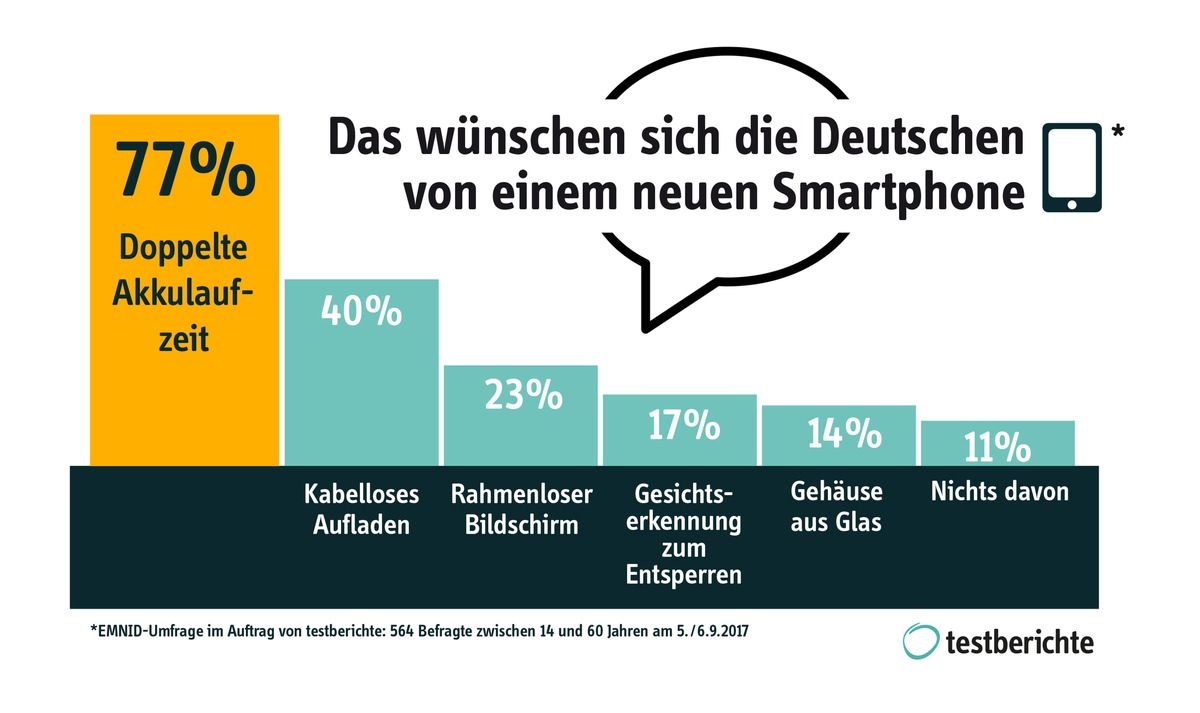 EMNID-Umfrage zum iPhone 8 im Auftrag von testberichte: Das erwarten die Deutschen wirklich von einem neuen Smartphone