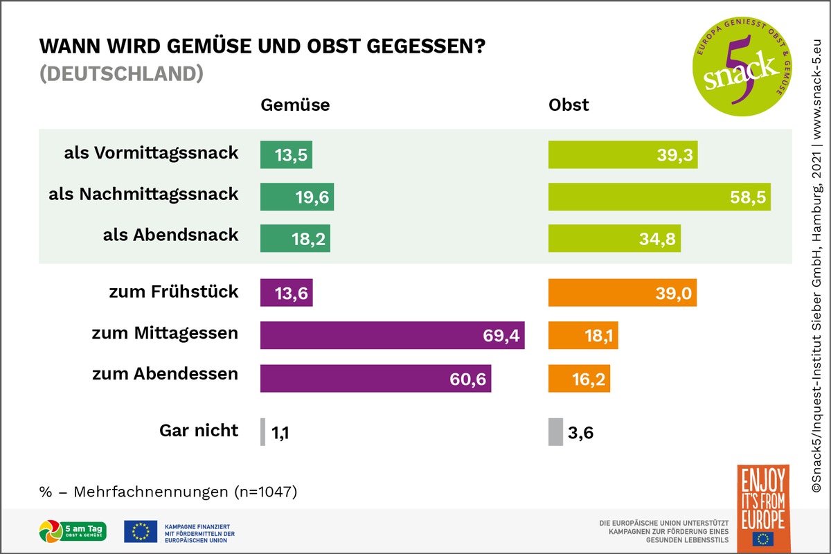 Was bringt Menschen dazu, mehr Gemüse und Obst zu essen - und was hält sie davon ab? / Neue Snack5-Studie zum Ernährungs- und Einkaufsverhalten in Deutschland und Österreich