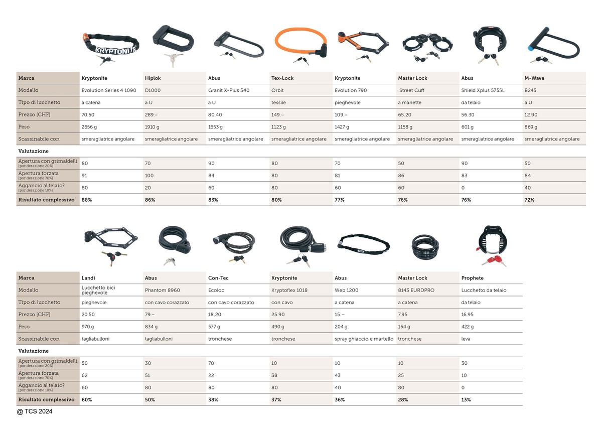 Test sui lucchetti per biciclette: non è il prezzo a determinare l&#039;efficacia