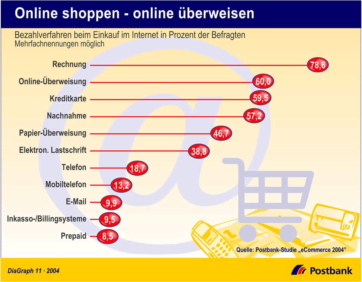 Online shoppen - online überweisen