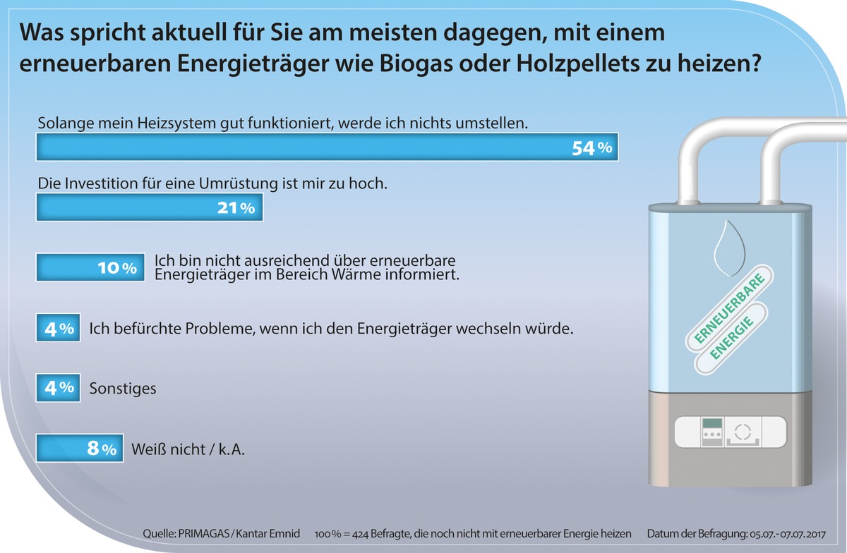 Wärmewende: Das sind die größten Hemmnisse für Hauseigentümer