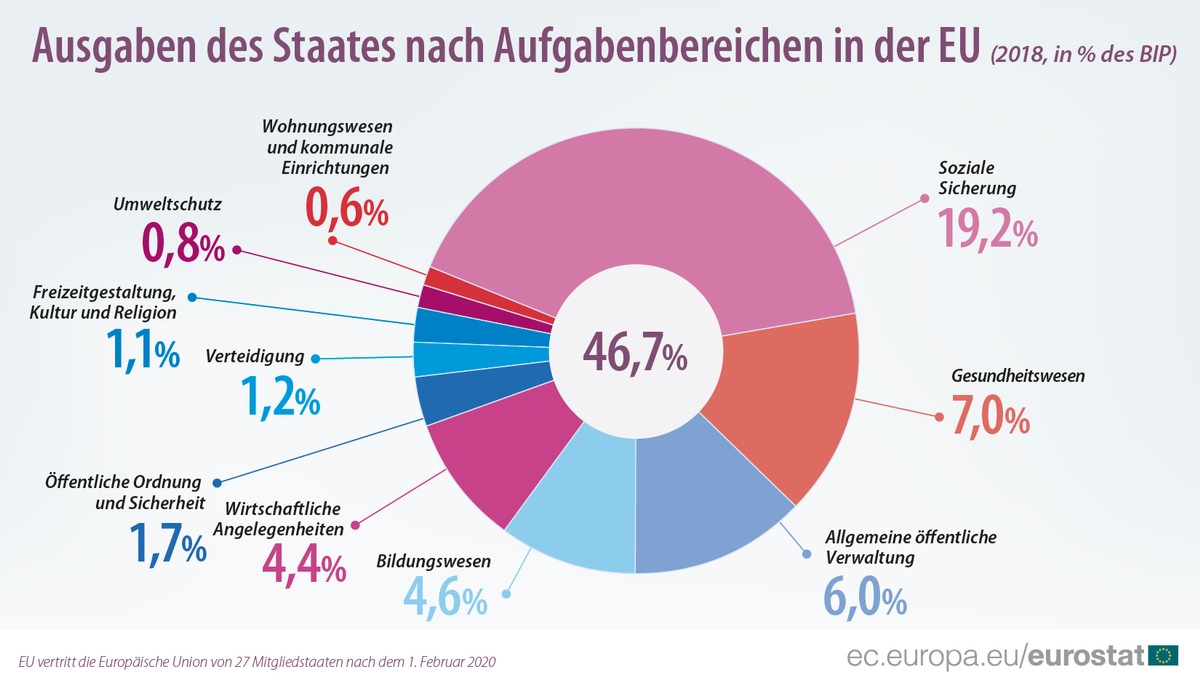 Ausgaben des Staatssektors in der EU im Jahr 2018: Der höchste Anteil der Staatsausgaben entfällt auf soziale Sicherung und Gesundheit - Gesamtausgaben des Staates weiterhin rückläufig