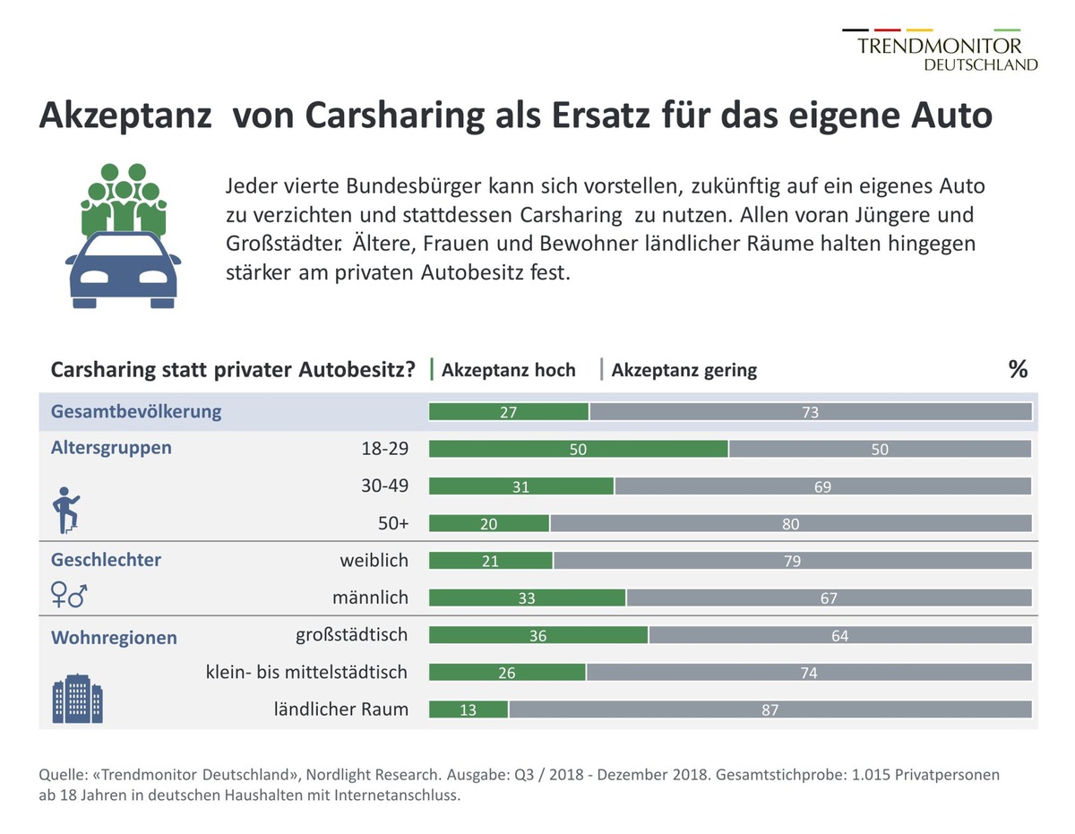 Carsharing statt eigenes Auto: Viele Bundesbürger aufgeschlossen für neue Mobilitätsmodelle