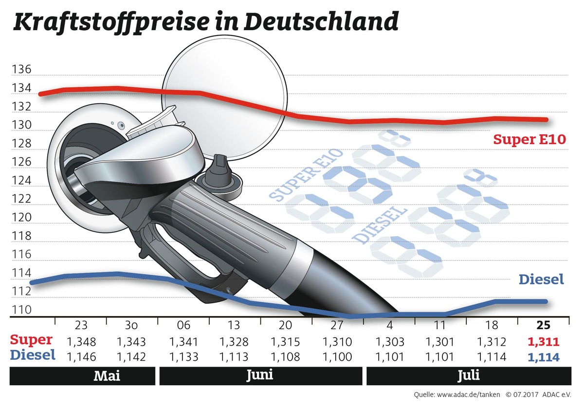 Stabile Preise auf dem Kraftstoffmarkt / Stärkerer Euro gleicht gestiegene Rohölnotierungen aus