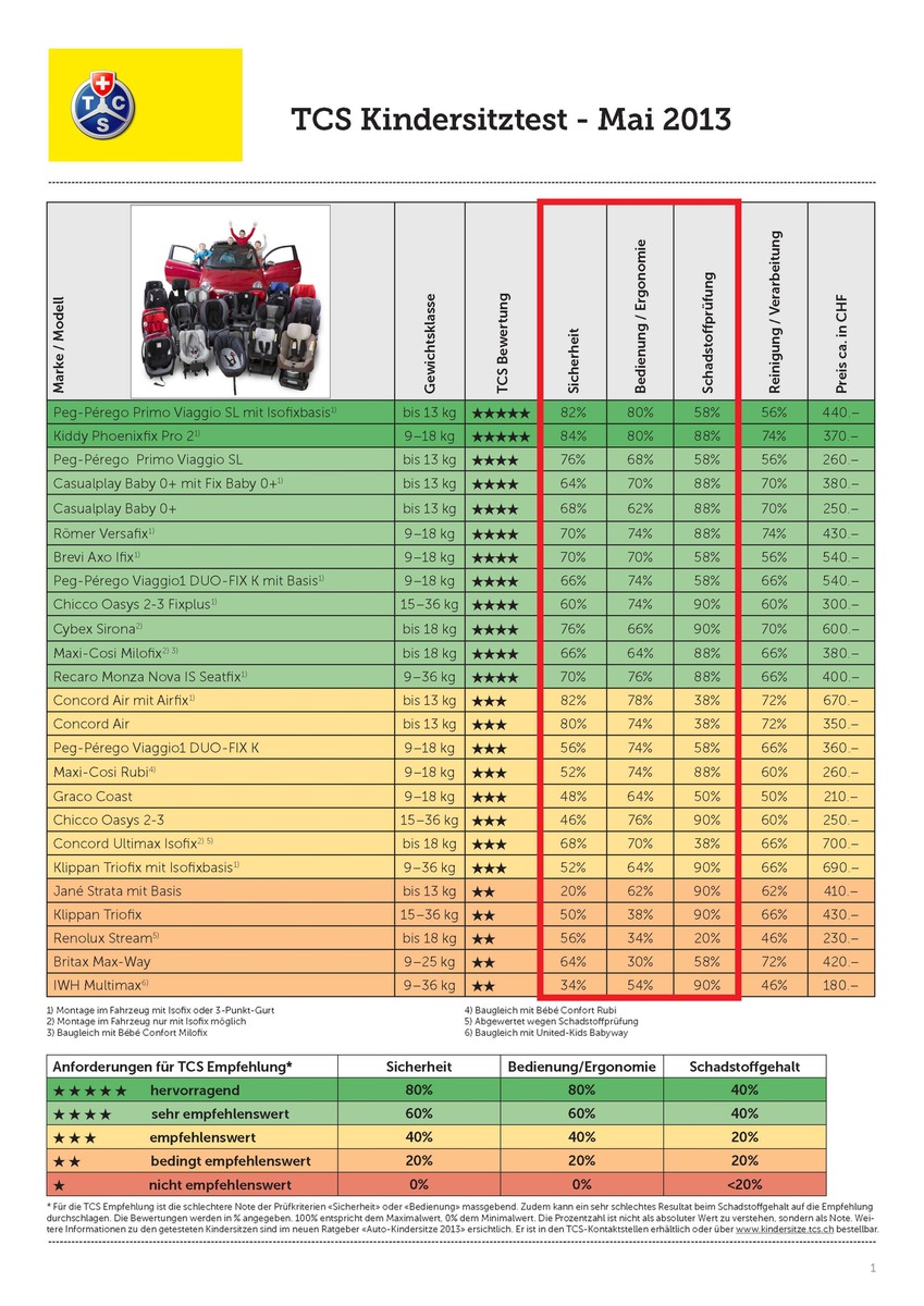 TCS-Kindersitztest: Erstmals zwei Produkte mit fünf Sternen