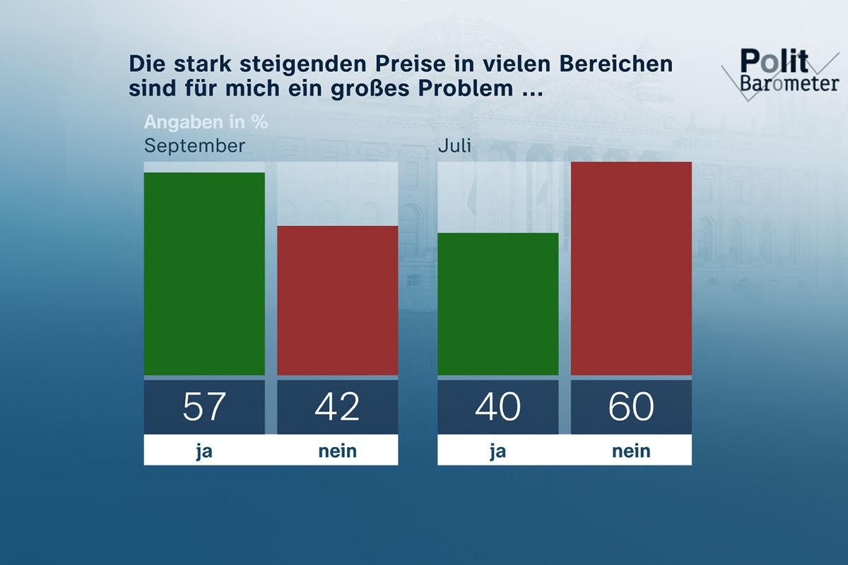 ZDF-Politbarometer September II 2022 / Zufriedenheit mit Regierung deutlich gesunken/Trotz hoher Energiepreise: Weiterhin große Unterstützung für Ukraine