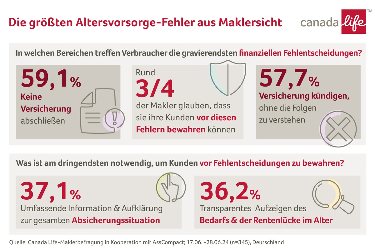 Altersvorsorge: Das läuft aus Maklersicht schief/ Umfrage im Auftrag von Canada Life
