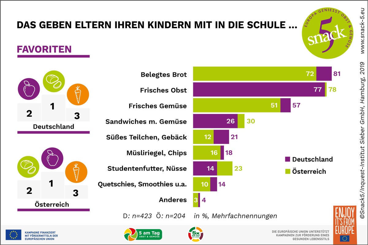 Aktuelle Befragung verdeutlicht Defizite / Vom Wunsch zur Wirklichkeit: Wieviel Gemüse und Obst essen Schulkinder heute?