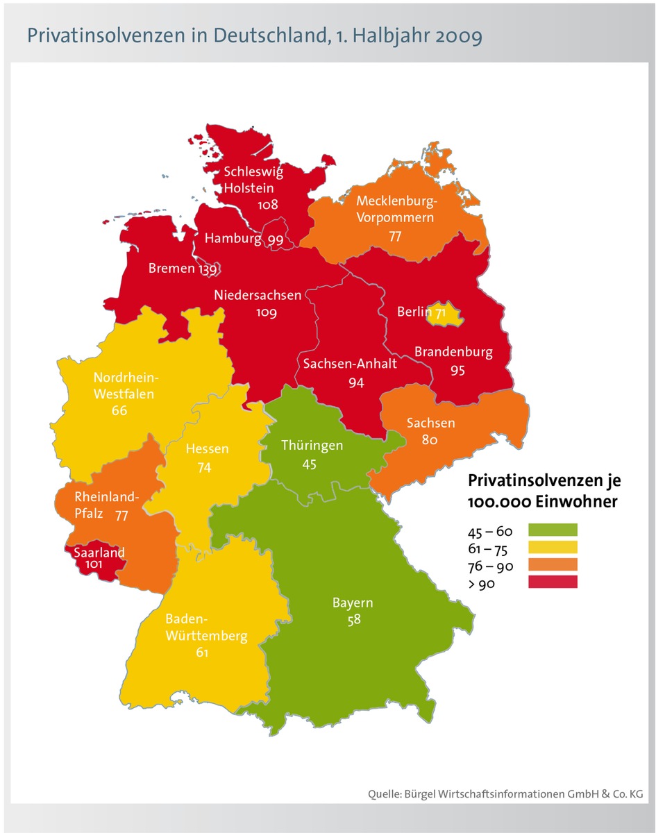 Neue Bürgel Studie: Schuldenbarometer 1. Halbjahr 2009 / Anstieg bei den Privatinsolvenzen - vor allem jüngere Bundesbürger sind gefährdet