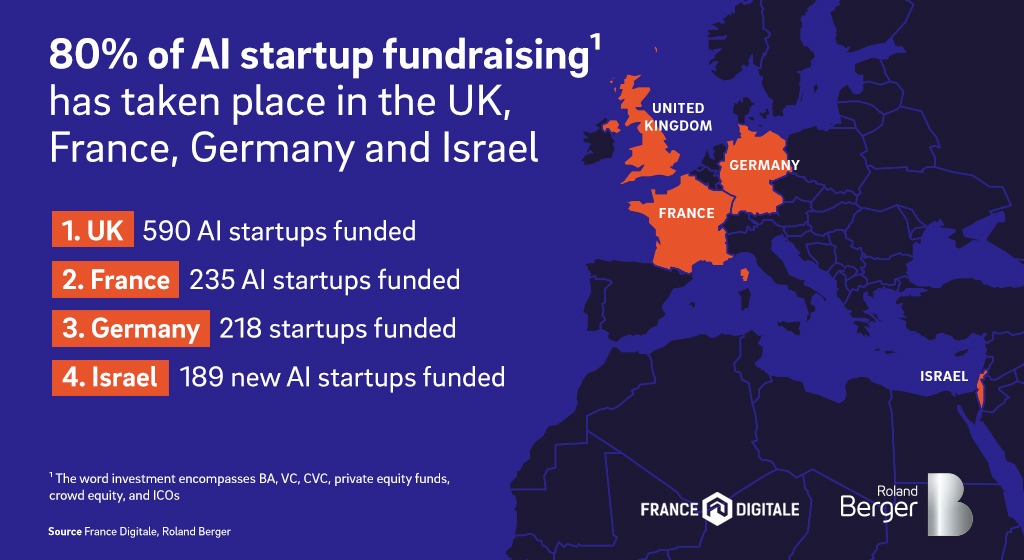 Investitionen in KI-Startups haben sich in Deutschland 2019 fast verdoppelt: Anstieg auf 510 Millionen Dollar