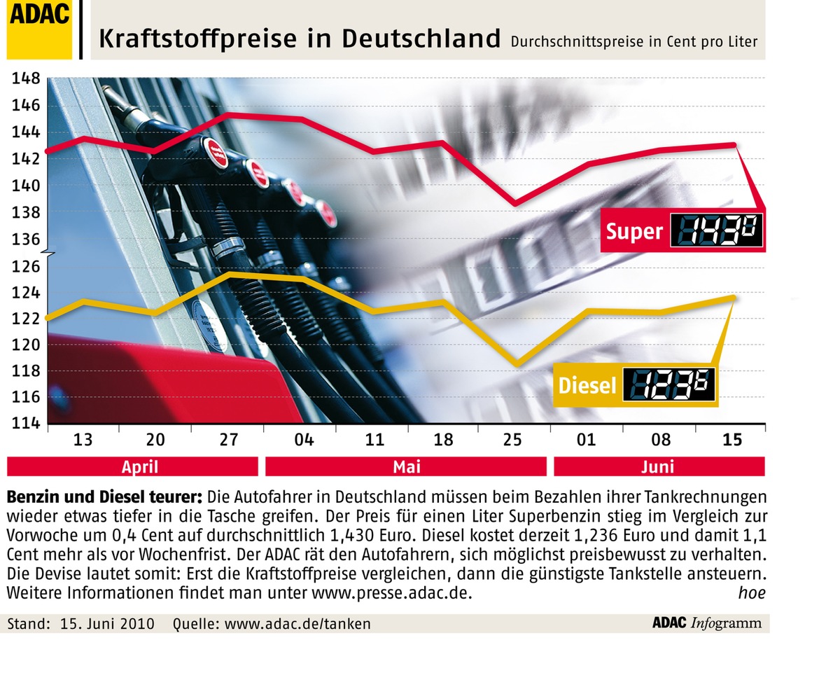 ADAC-Grafik: Aktuelle Kraftstoffpreise in Deutschland (mit Bild)