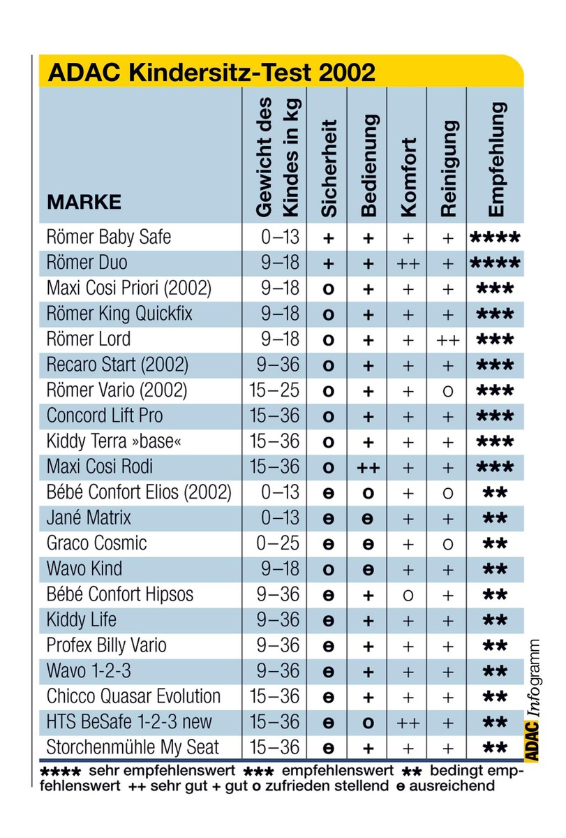 Kindersitz-Test / Bessere Ergebnisse als vor einem Jahr / ADAC: Nachwuchs keinesfalls ungesichert mitfahren lassen