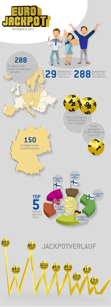 Jahresrückblick 2017: Das Jahr der europäischen Millionäre / Rückblick auf 12 spannende Eurojackpot-Monate