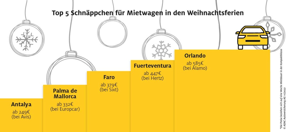 ADAC Autovermietung: Genug Mietwagen in den Weihnachtsferien verfügbar / Die Top 5 Schnäppchen für Kurzentschlossene / Auf echte Vollkaskoversicherung mit 0 EUR Selbstbeteiligung achten