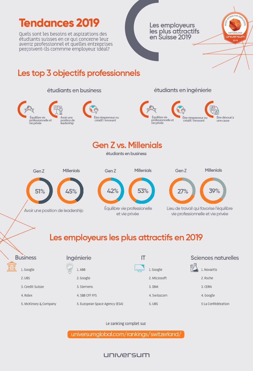 Génération Z contre Millennials: le fossé générationnel arrive-t-il dans le monde du travail? - Classement étudiant Universum 2019