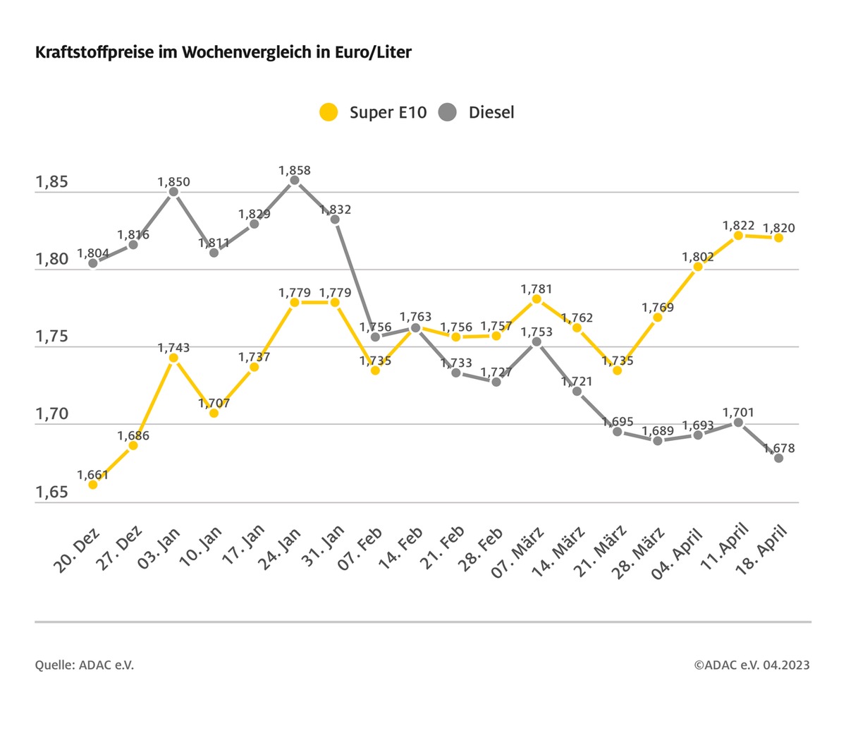 Dieselpreise geben mehr nach als Benzin / ADAC: Preisdifferenz zwischen Super E10 und Diesel weiter gewachsen