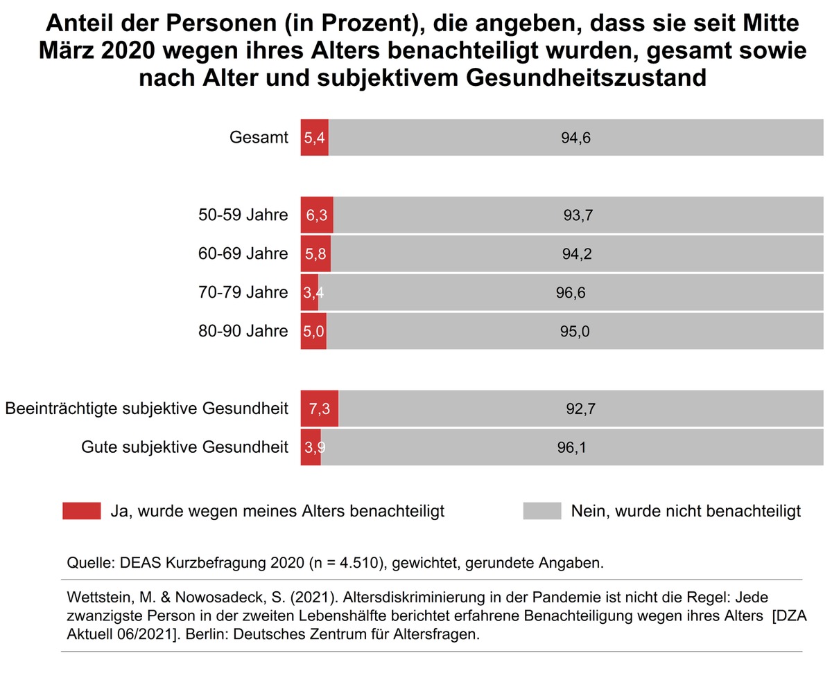 Altersdiskriminierung in der Pandemie ist nicht die Regel - Jede zwanzigste Person in der zweiten Lebenshälfte berichtet erfahrene Benachteiligung wegen ihres Alters