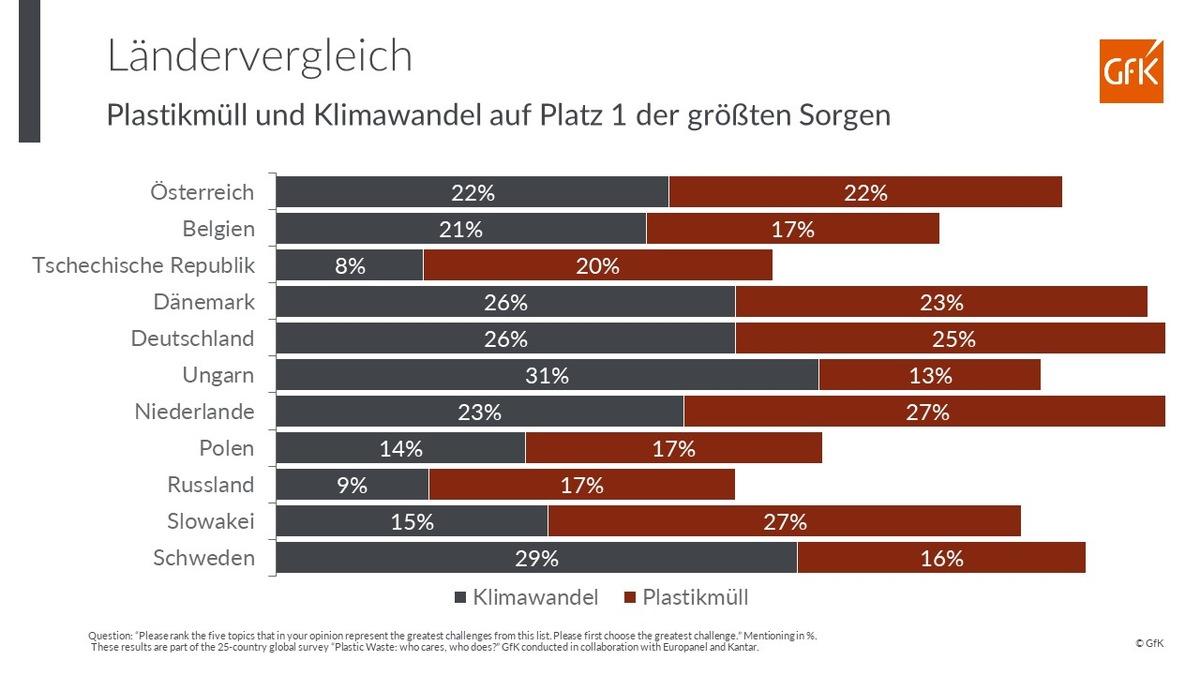 Jeder zweite Europäer sorgt sich um Plastikmüll