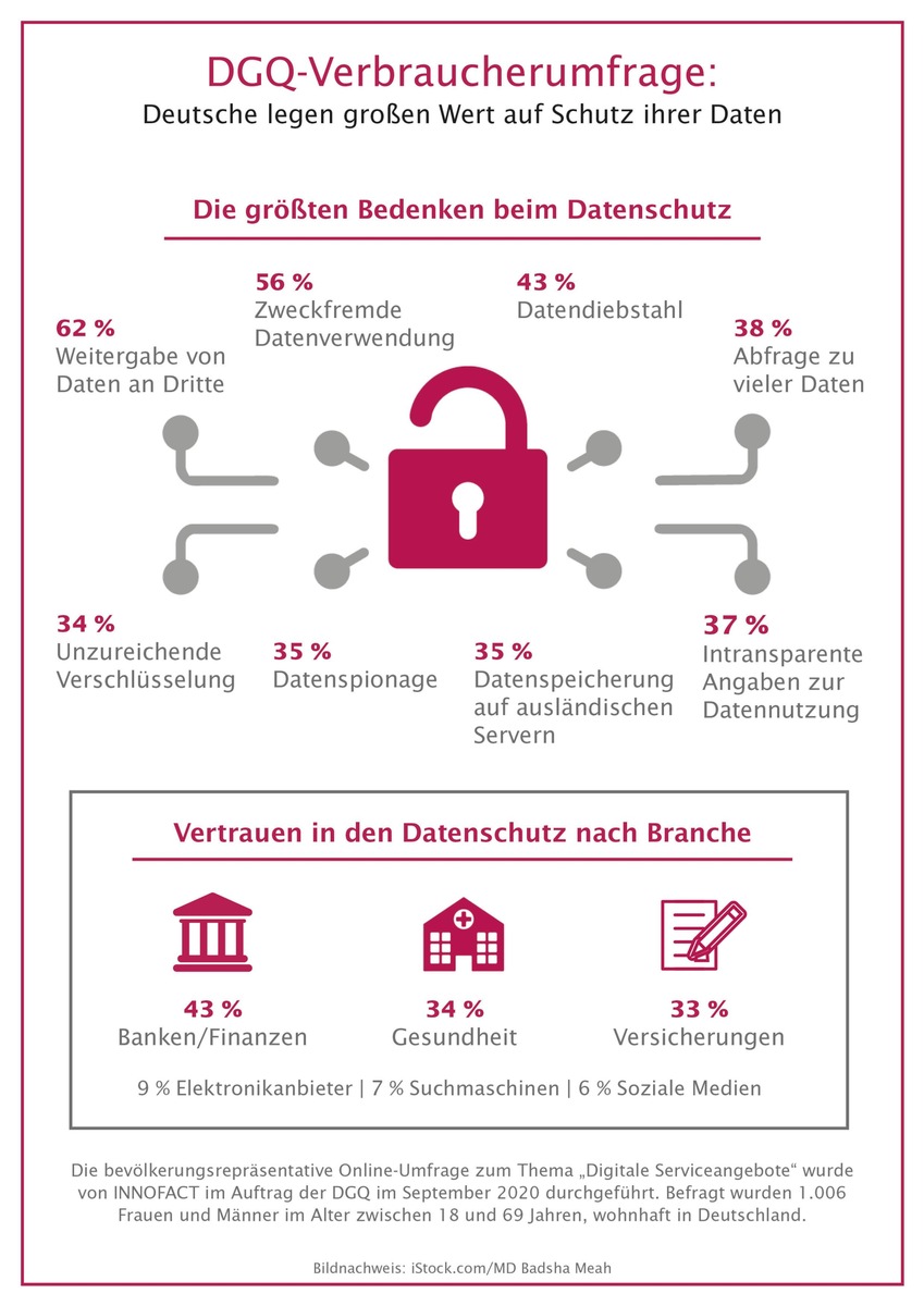 Digitale Serviceangebote: Verbraucher sehen Nachholbedarf beim Datenschutz