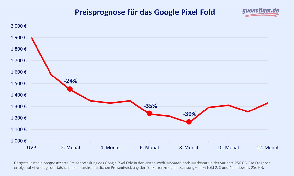 Google Pixel Fold: Zwei Monate nach Marktstart über 20 Prozent Ersparnis möglich