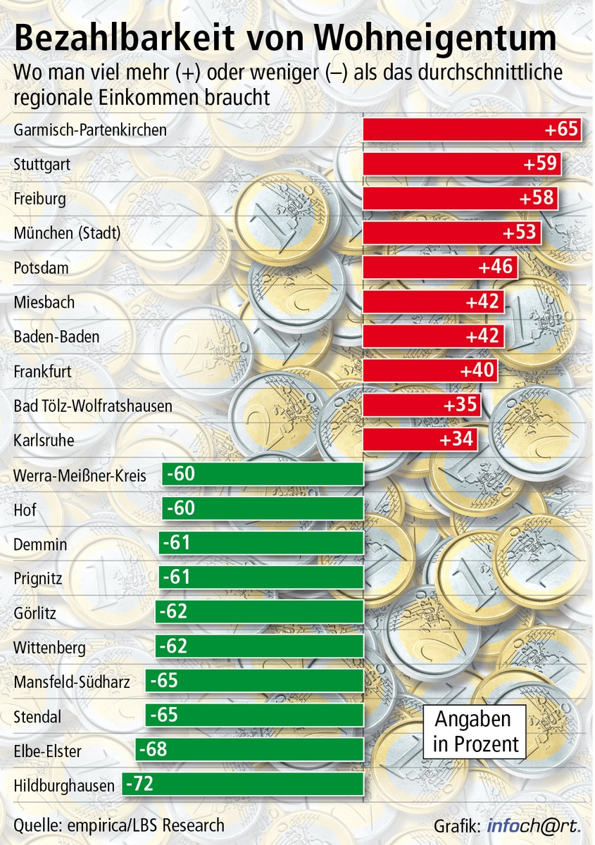 Eigenheimkauf fast überall machbar / Im Süden teilweise mehr als Durchschnittseinkommen nötig - In manchen Ost-Landkreisen reicht rund ein Drittel (mit Bild)