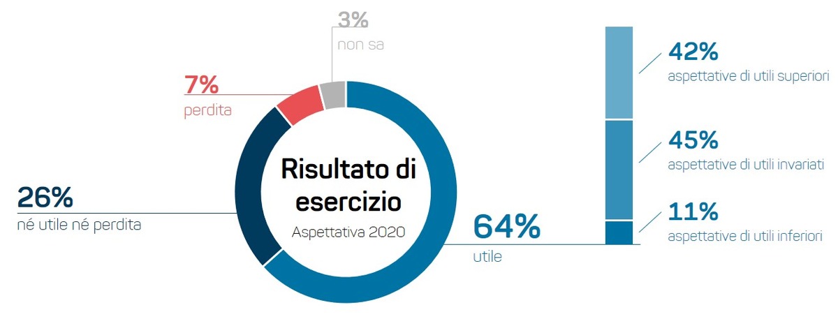 Sondaggio rappresentativo: Aziende svizzere ottimiste per il nuovo anno, si teme la criminalità informatica