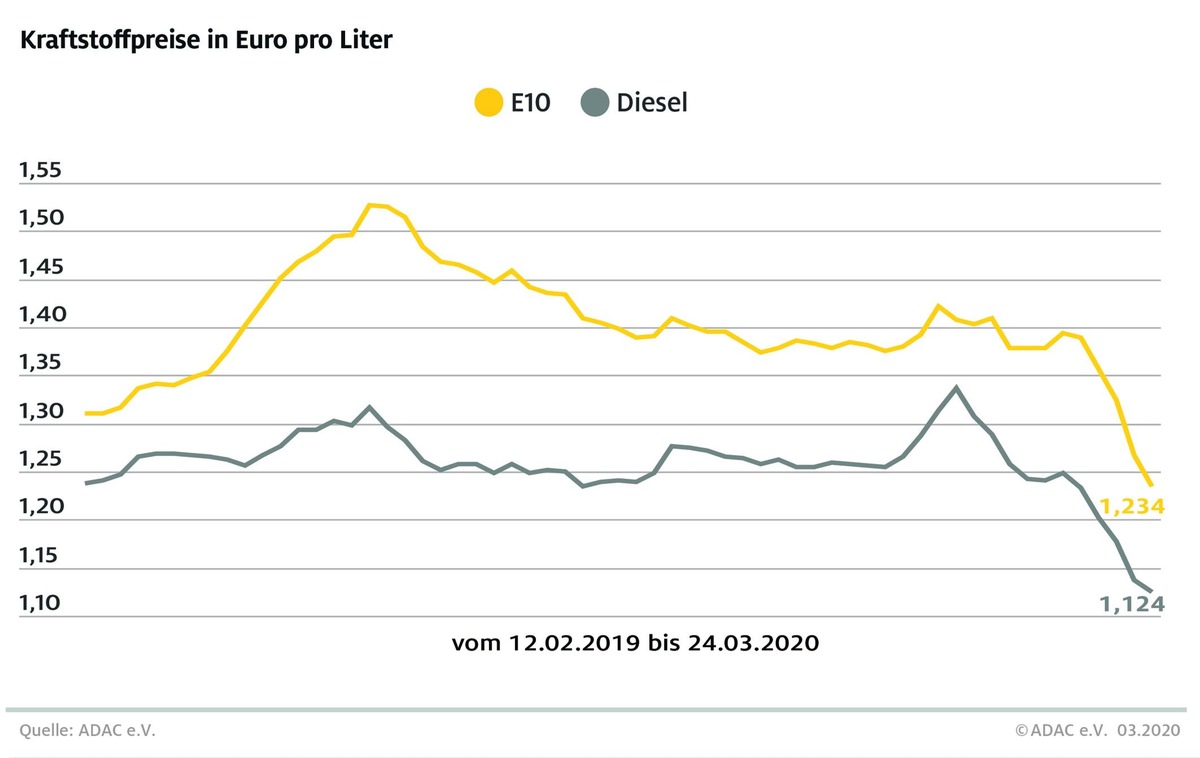 Spritpreise geben weiter kräftig nach / Rohöl seit Jahresbeginn um 60 Prozent billiger