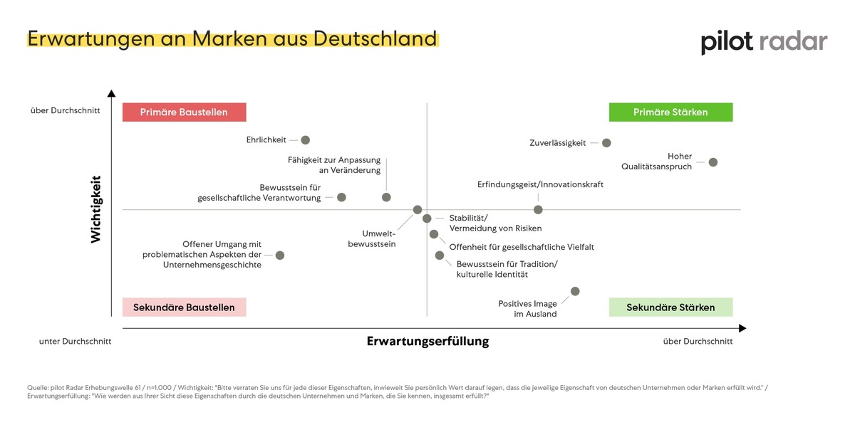 Pressemitteilung pilot Radar: Heimische Marken – Deutsche erwarten Zuverlässigkeit und Ehrlichkeit