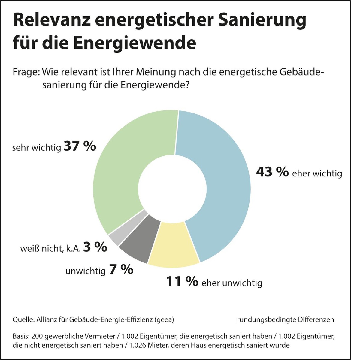 Umfrage: Energetische Sanierung wichtig für erfolgreiche Energiewende / Bürger erwarten attraktive Angebote für Förderung und Beratung